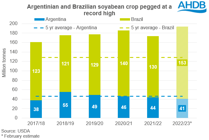 Bar chart showing soya bean production for SA